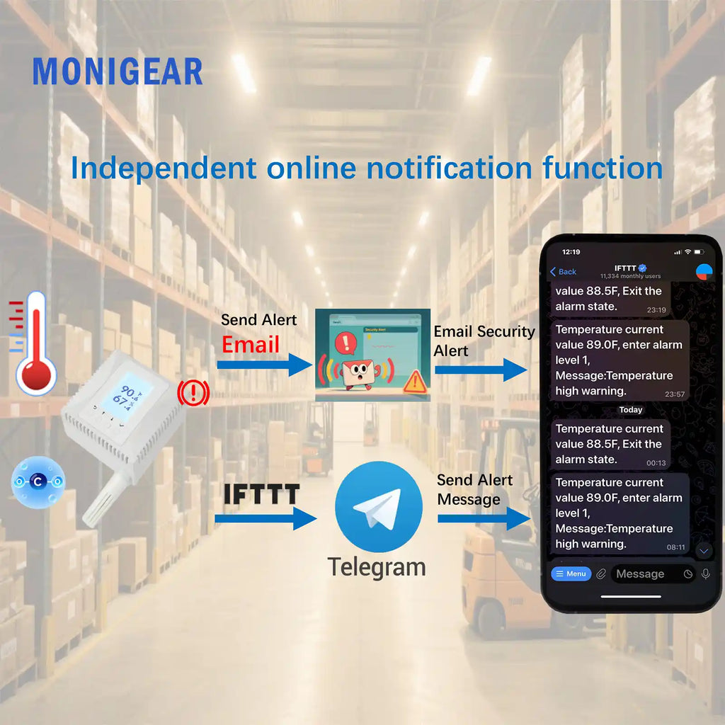MONIGEAR MN-NCO2TH PoE CO2 Temperature Humidity Sensor