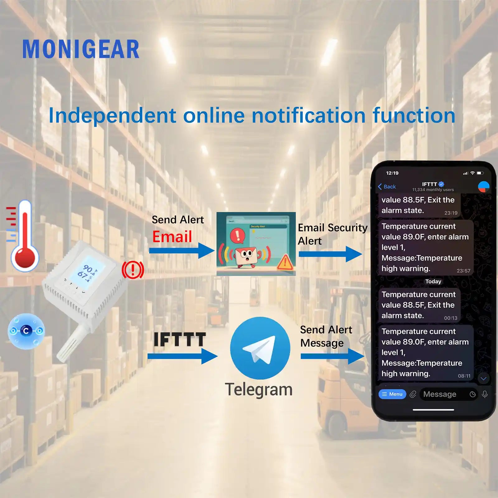 MONIGEAR MN-NCO2TH PoE CO2 Temperature Humidity Sensor